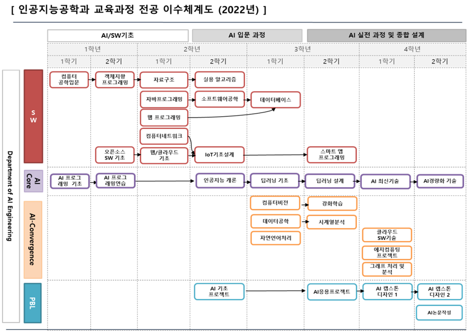 학과